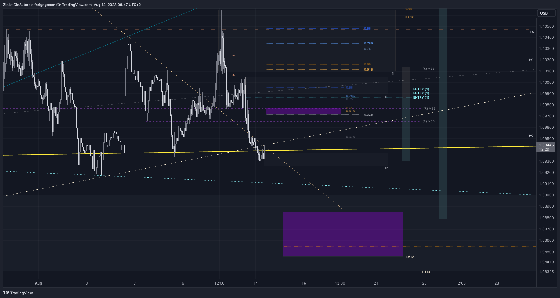FX:EURUSD Chart Image by ZielIstDieAutarkie
