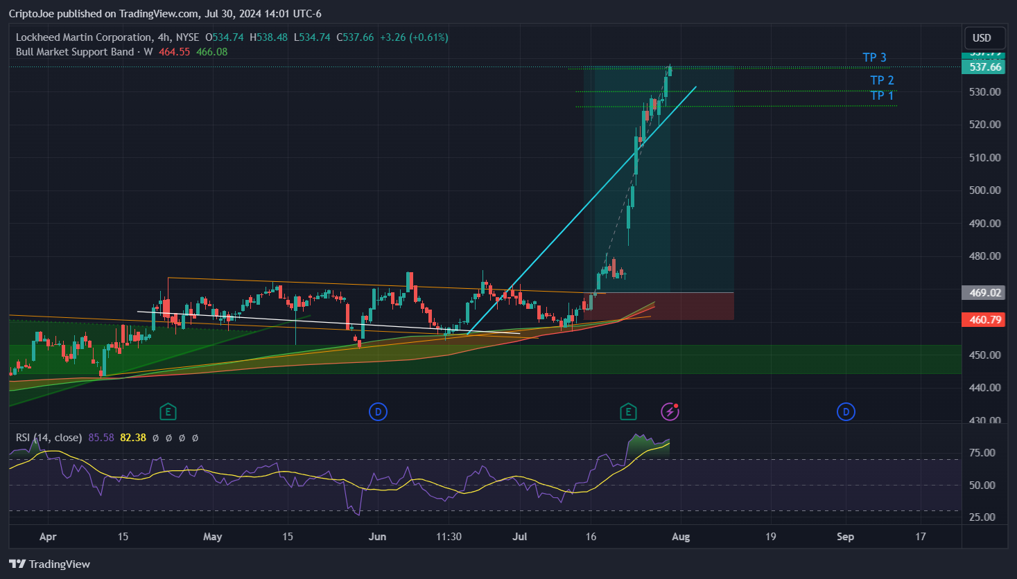 BATS:LMT Chart Image by CriptoJoe