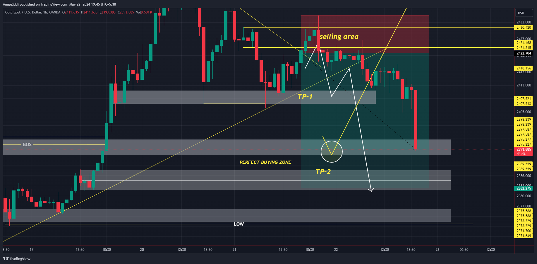 OANDA:XAUUSD Chart Image by AnupZiddi