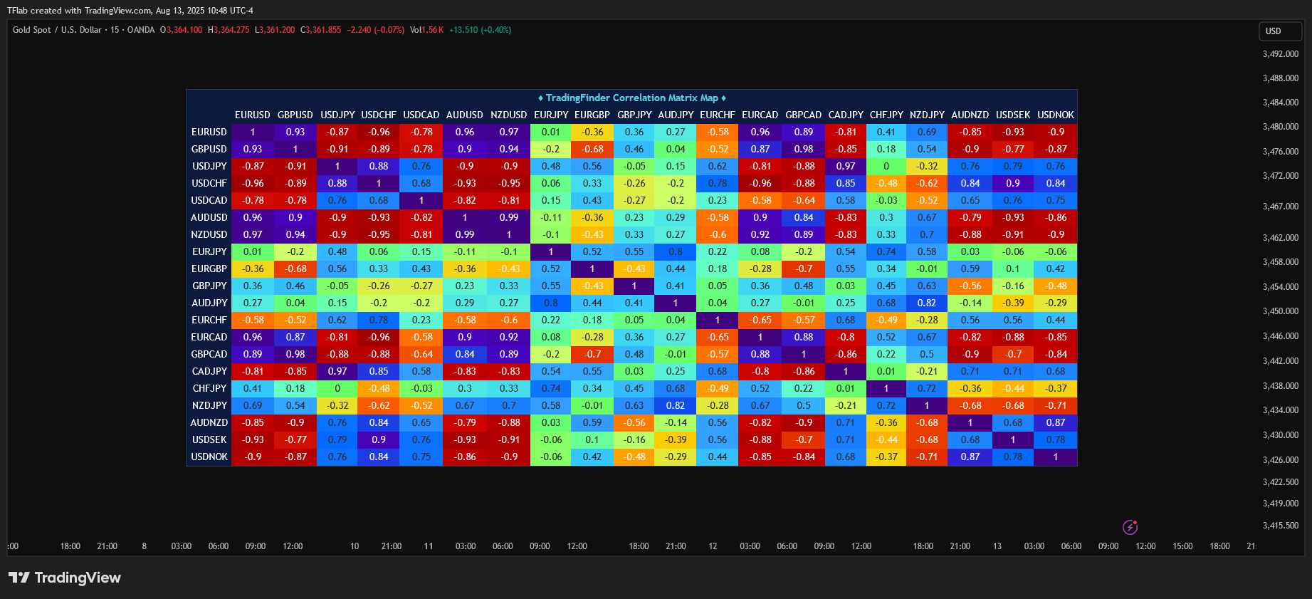 OANDA:XAUUSD Chart Image by TFlab