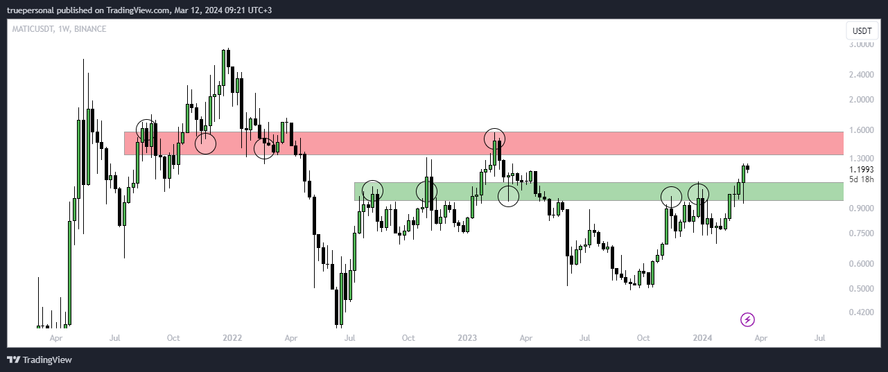 BINANCE:MATICUSDT Chart Image by truepersonal