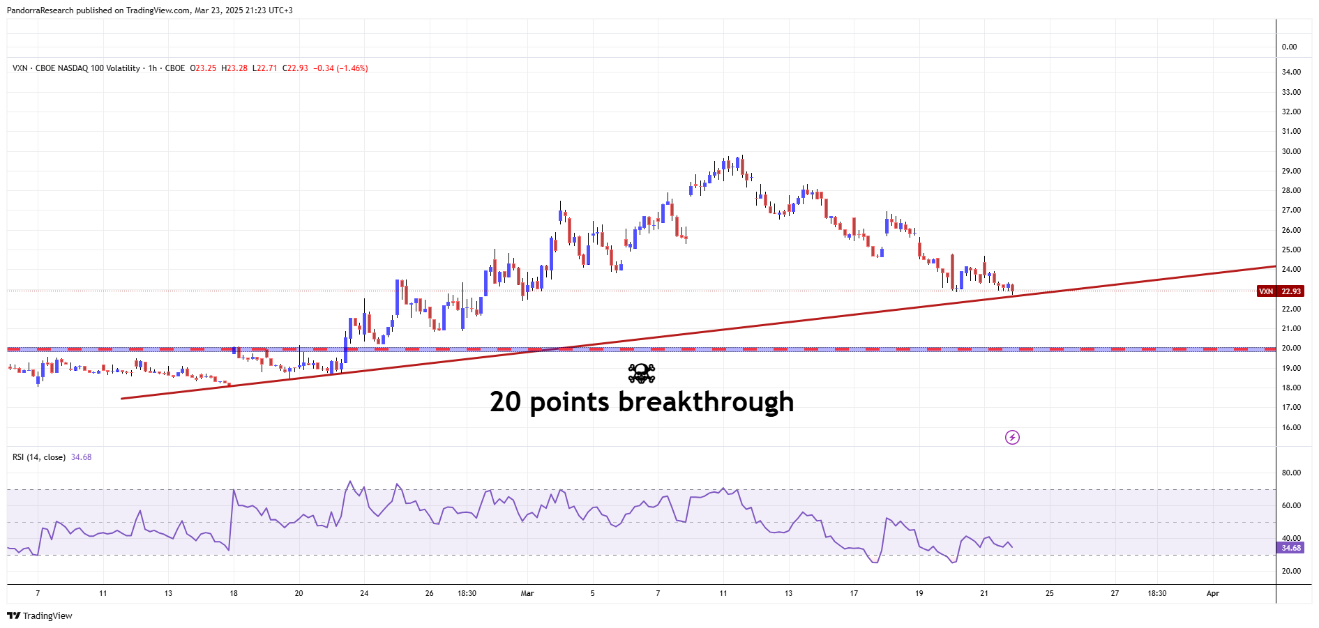 CBOE_DLY:VXN Chart Image by PandorraResearch