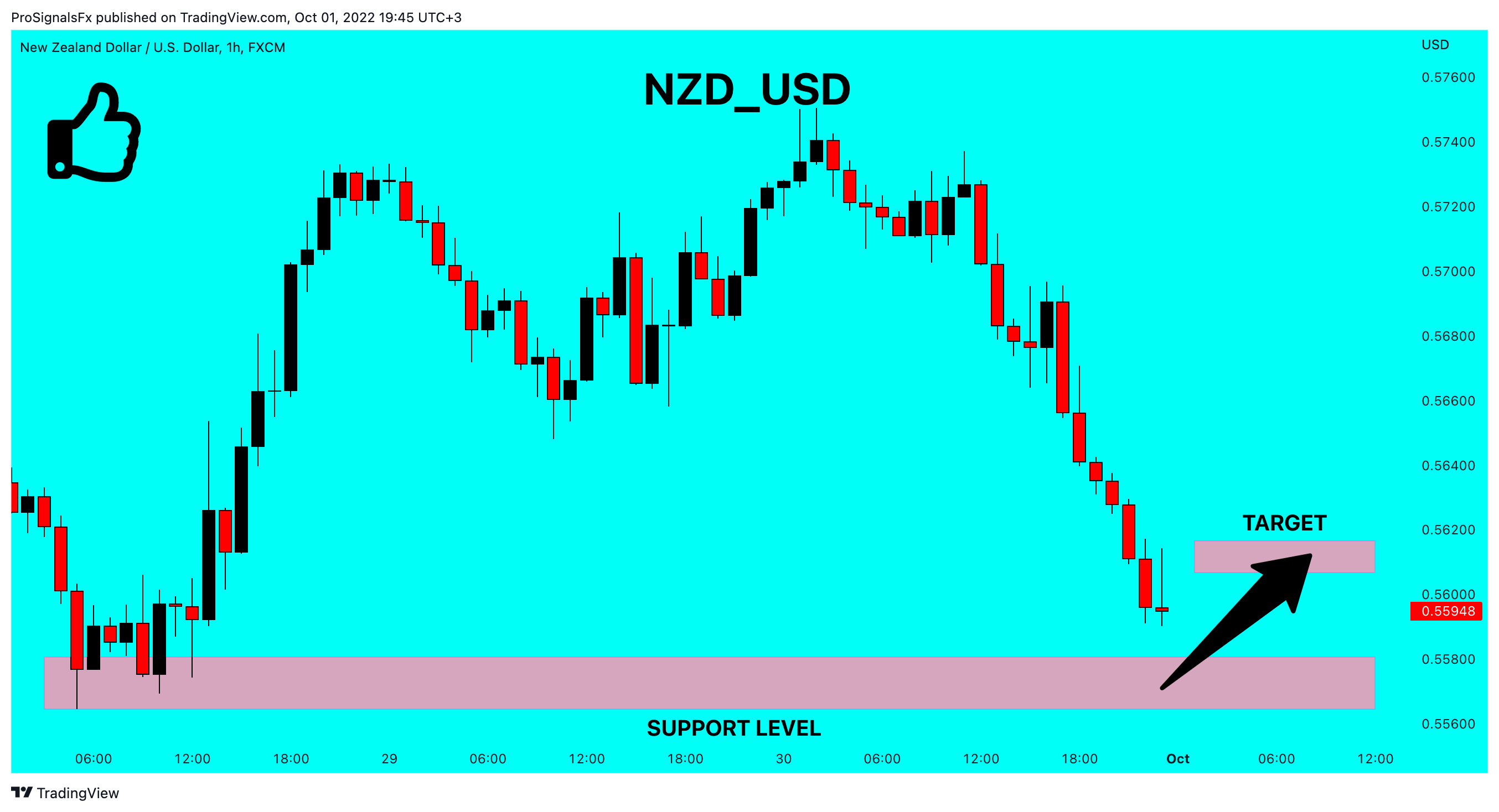 FX:NZDUSD Chart Image by ProSignalsFx