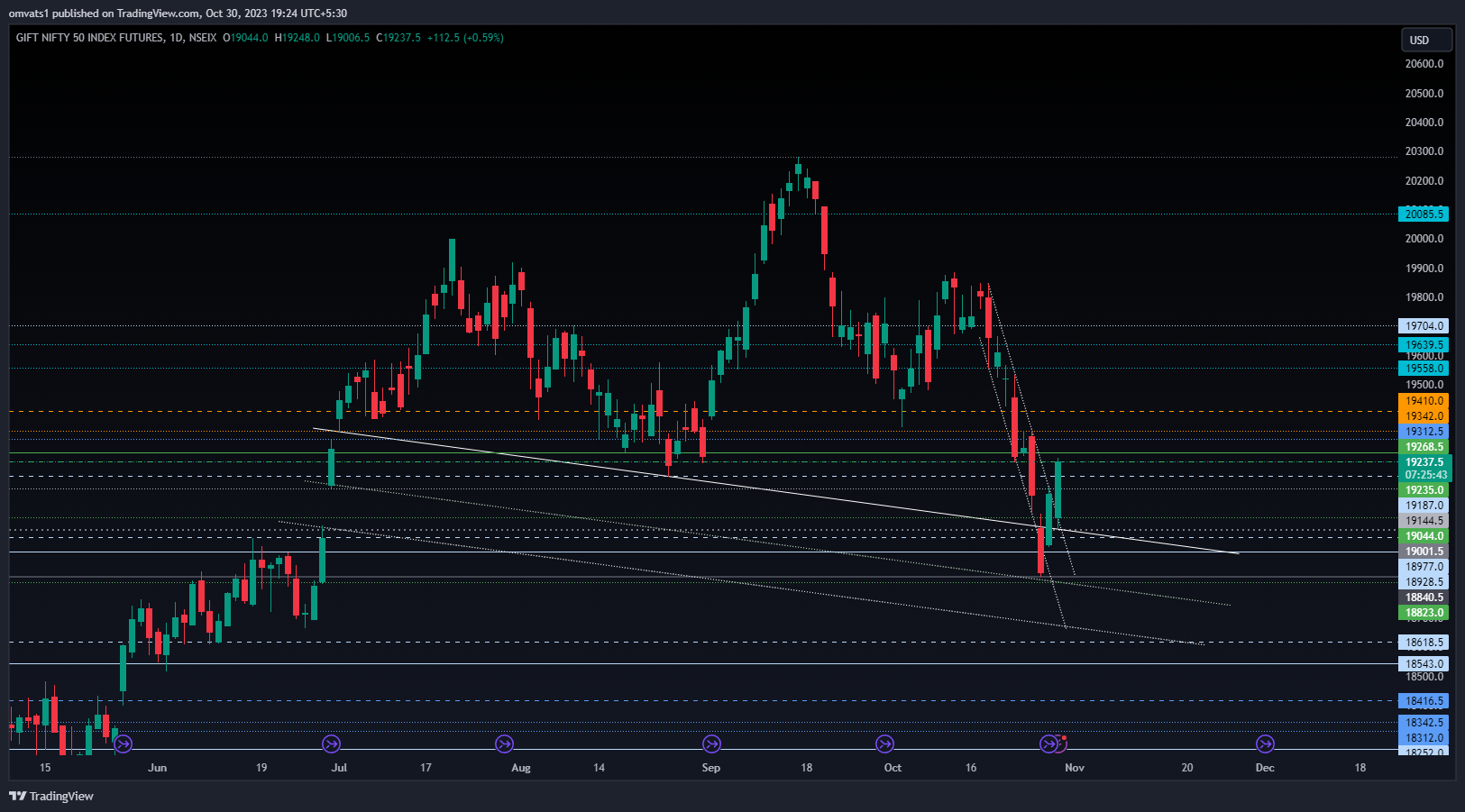 NSEIX:NIFTY1! Chart Image by omvats1