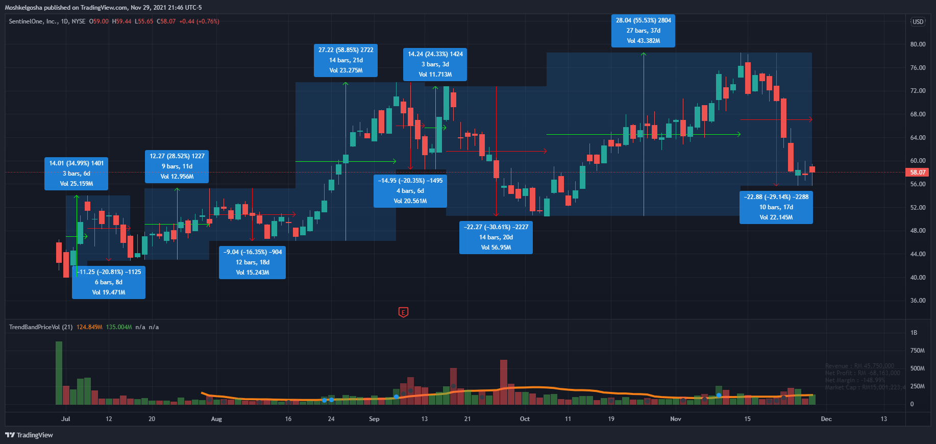 NYSE:S Chart Image by Moshkelgosha