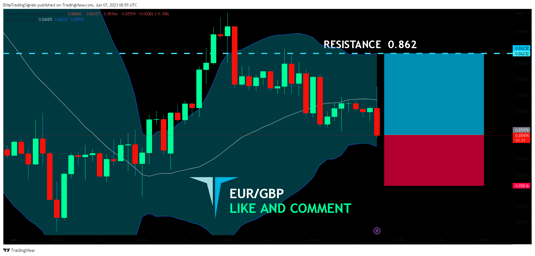 FX:EURGBP Chart Image by EliteTradingSignals