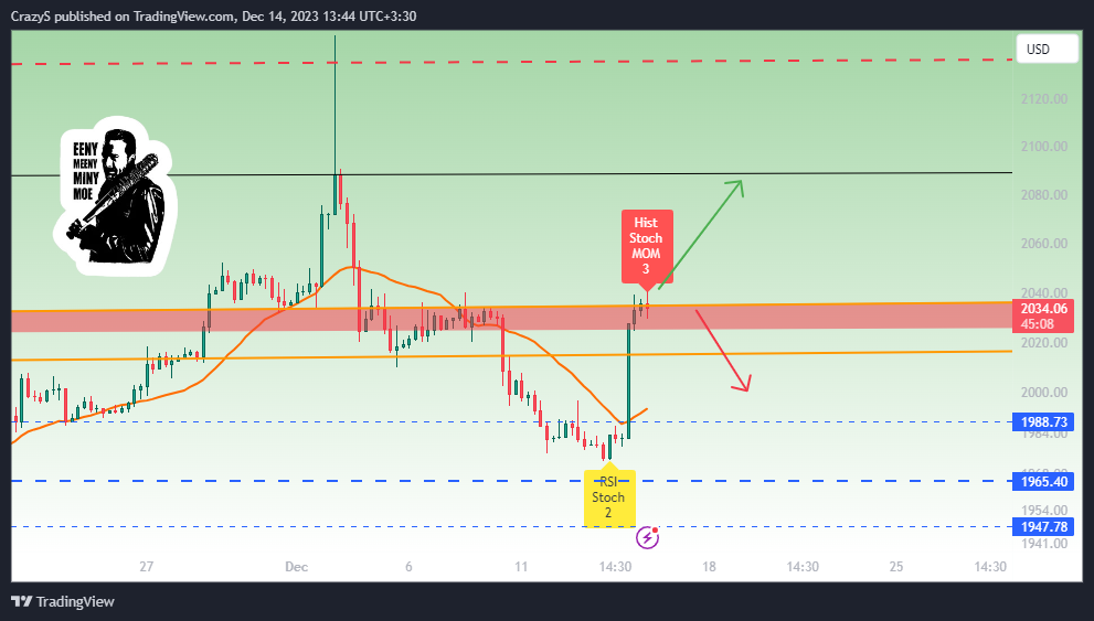 FOREXCOM:XAUUSD Chart Image by CrazyS