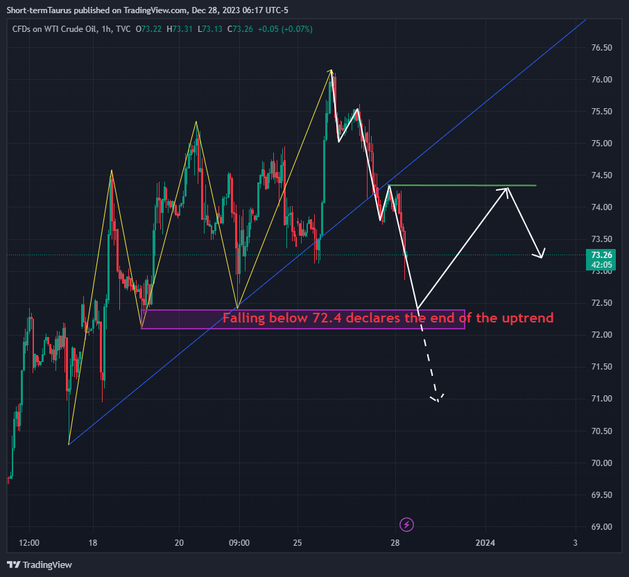TVC:USOIL Chart Image by Short-termTaurus