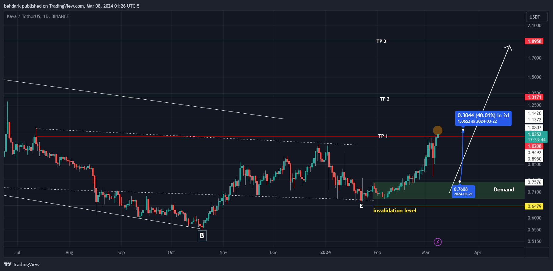 BINANCE:KAVAUSDT Chart Image by behdark