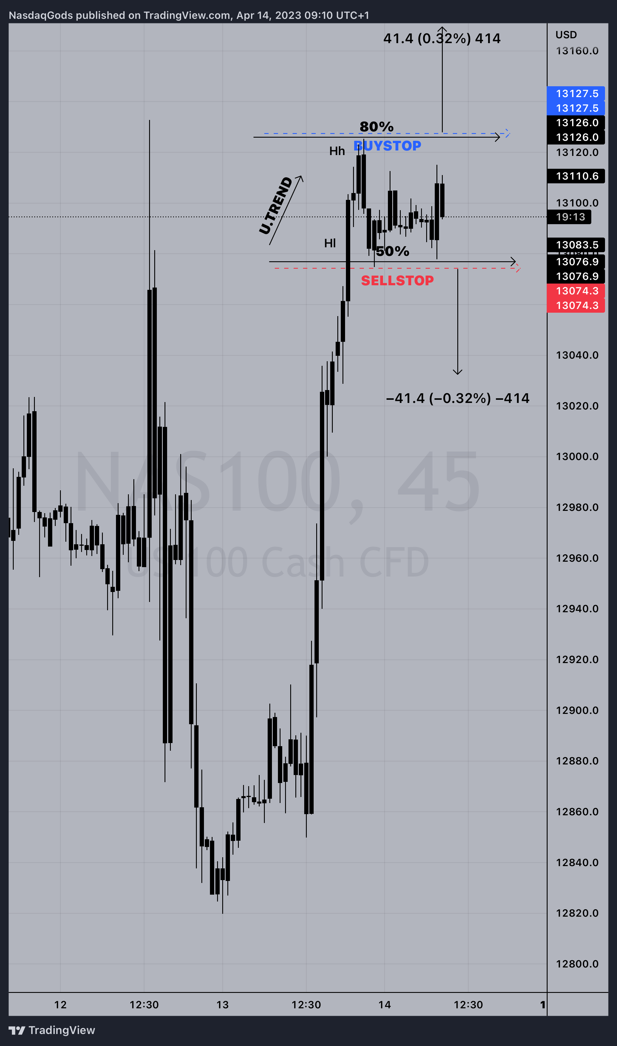 PEPPERSTONE:NAS100 Chart Image by lazyluchi