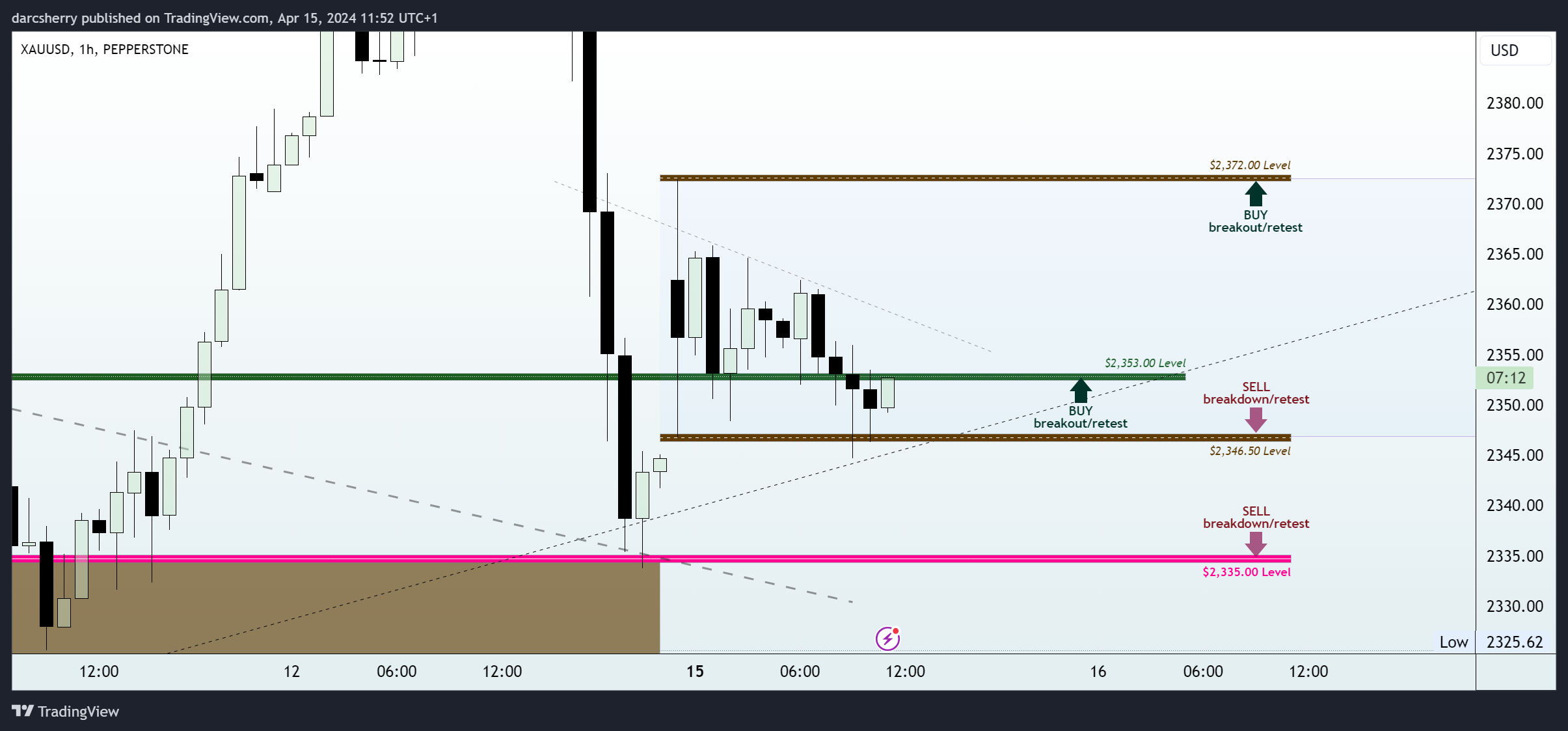 PEPPERSTONE:XAUUSD Chart Image by darcsherry