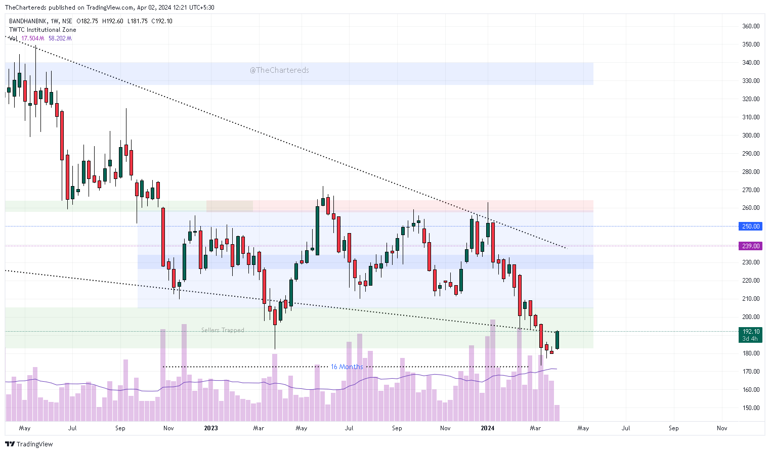 NSE:BANDHANBNK Chart Image by TheChartereds