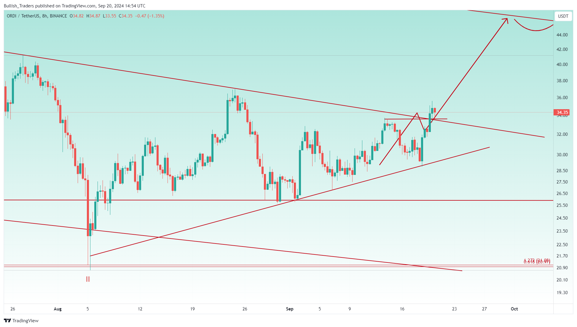 BINANCE:ORDIUSDT Chart Image by Bullish_Traders