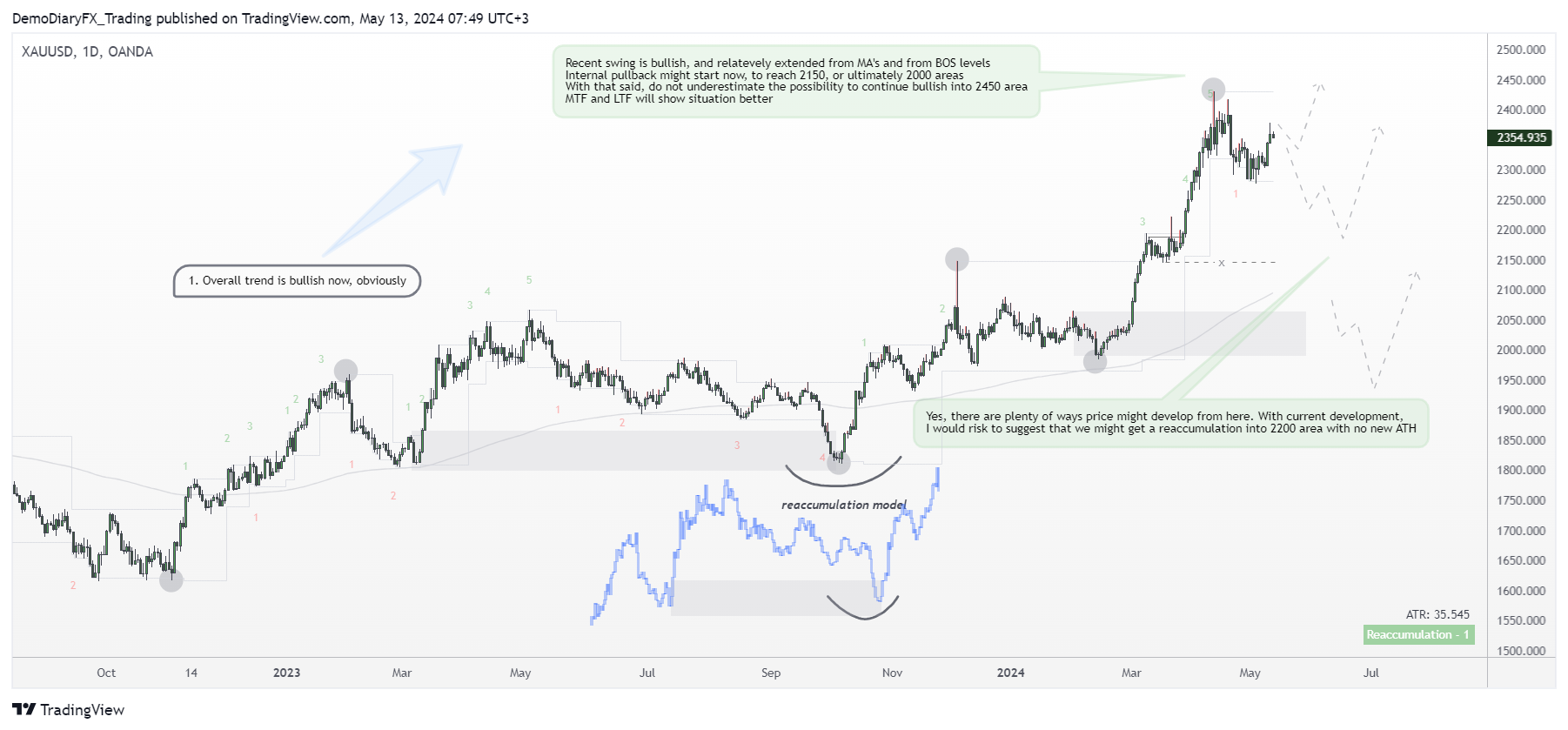 OANDA:XAUUSD Chart Image by Yelli_trades
