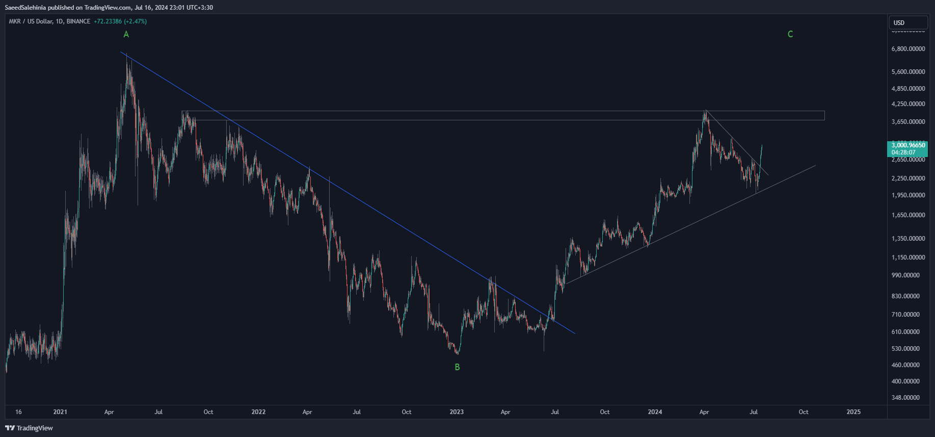 BINANCE:MKRUSD Chart Image by SaeedSalehinia