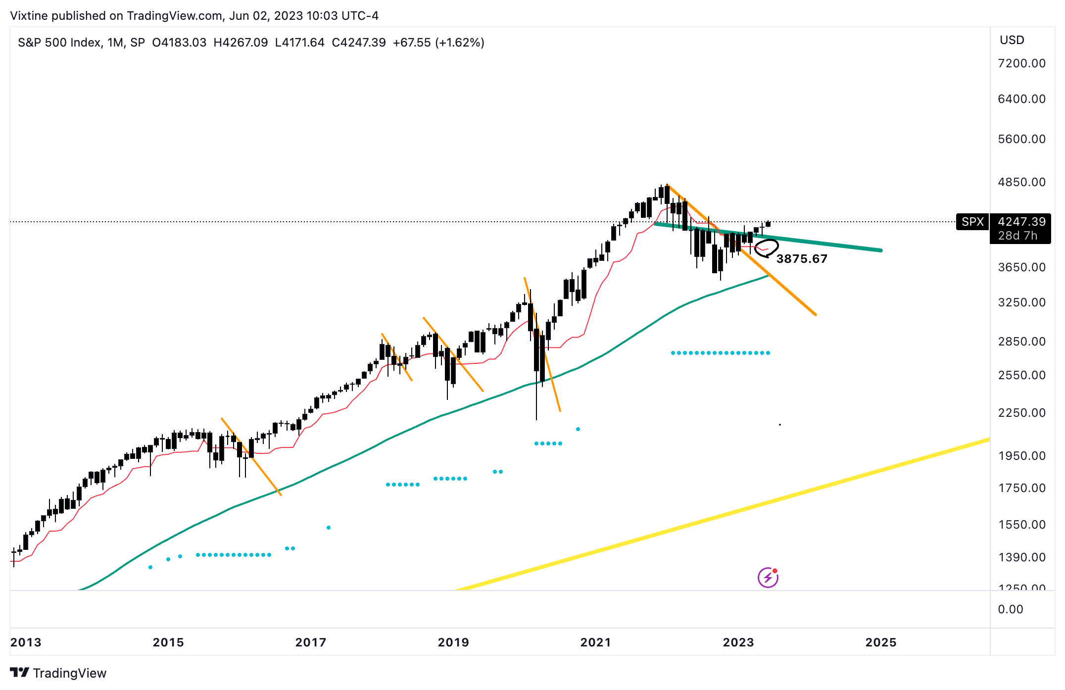 SP:SPX Chart Image by Vixtine