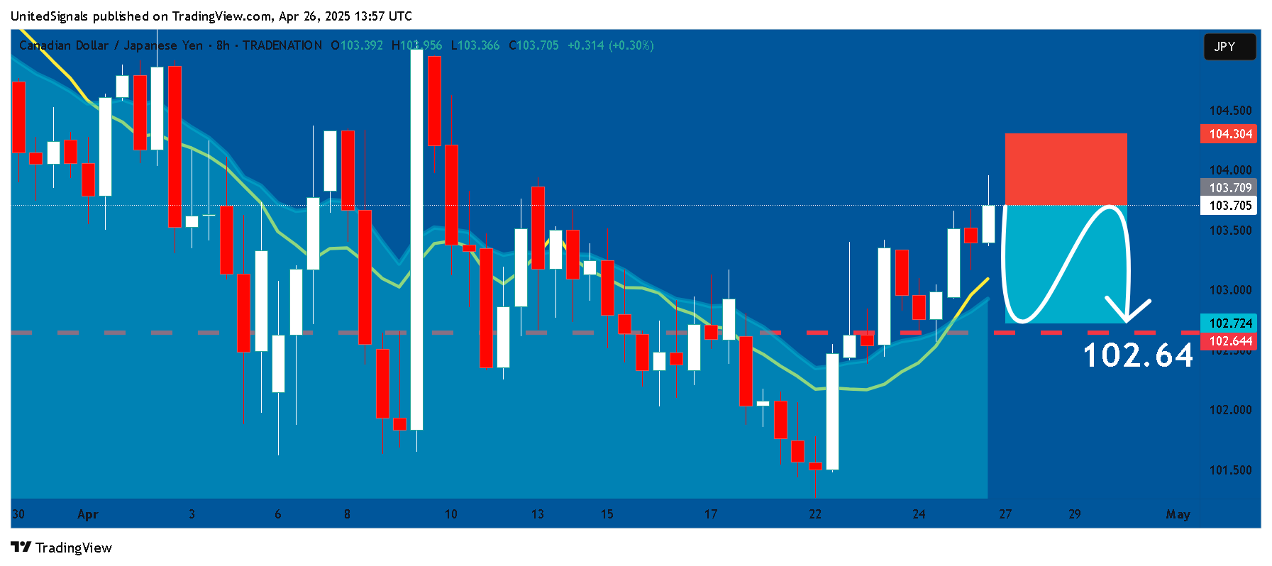 TRADENATION:CADJPY Chart Image by UnitedSignals