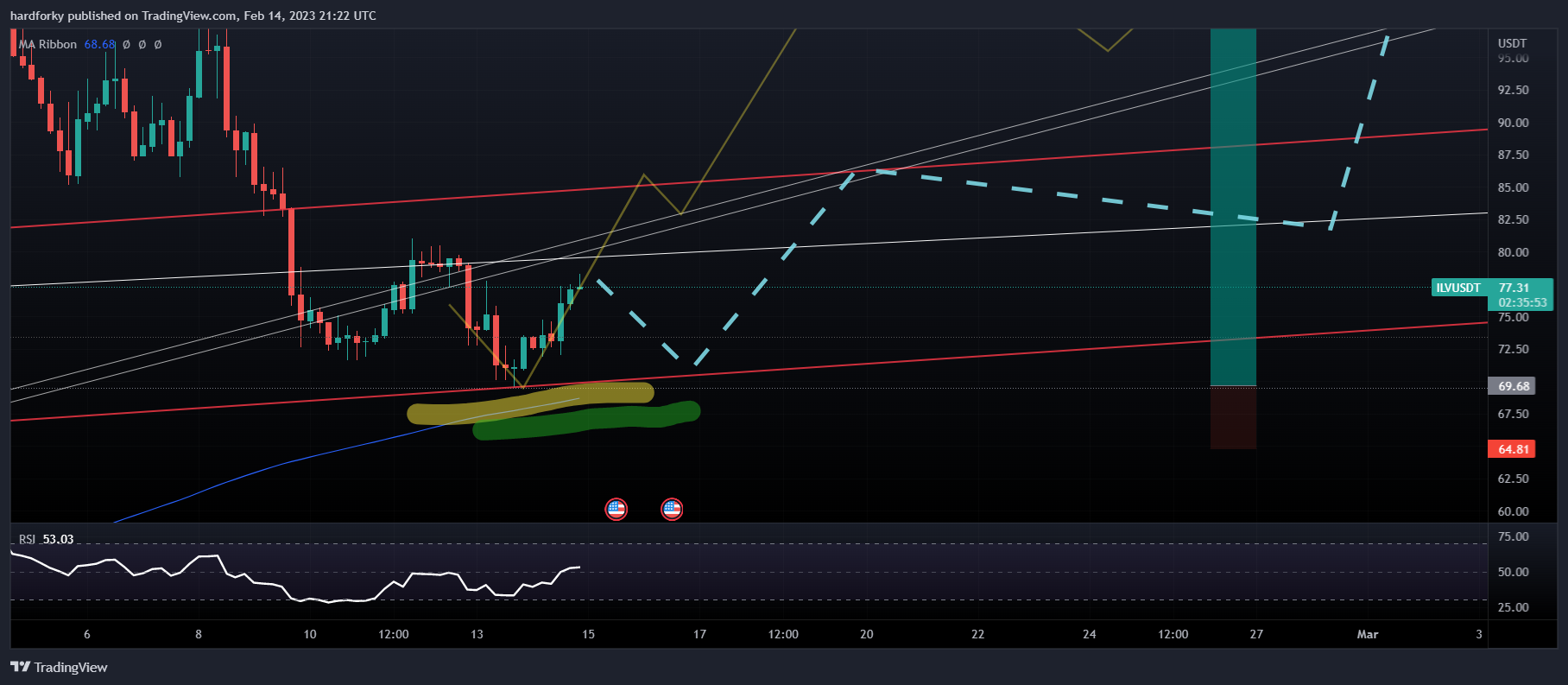 BINANCE:ILVUSDT Chart Image by hardforky