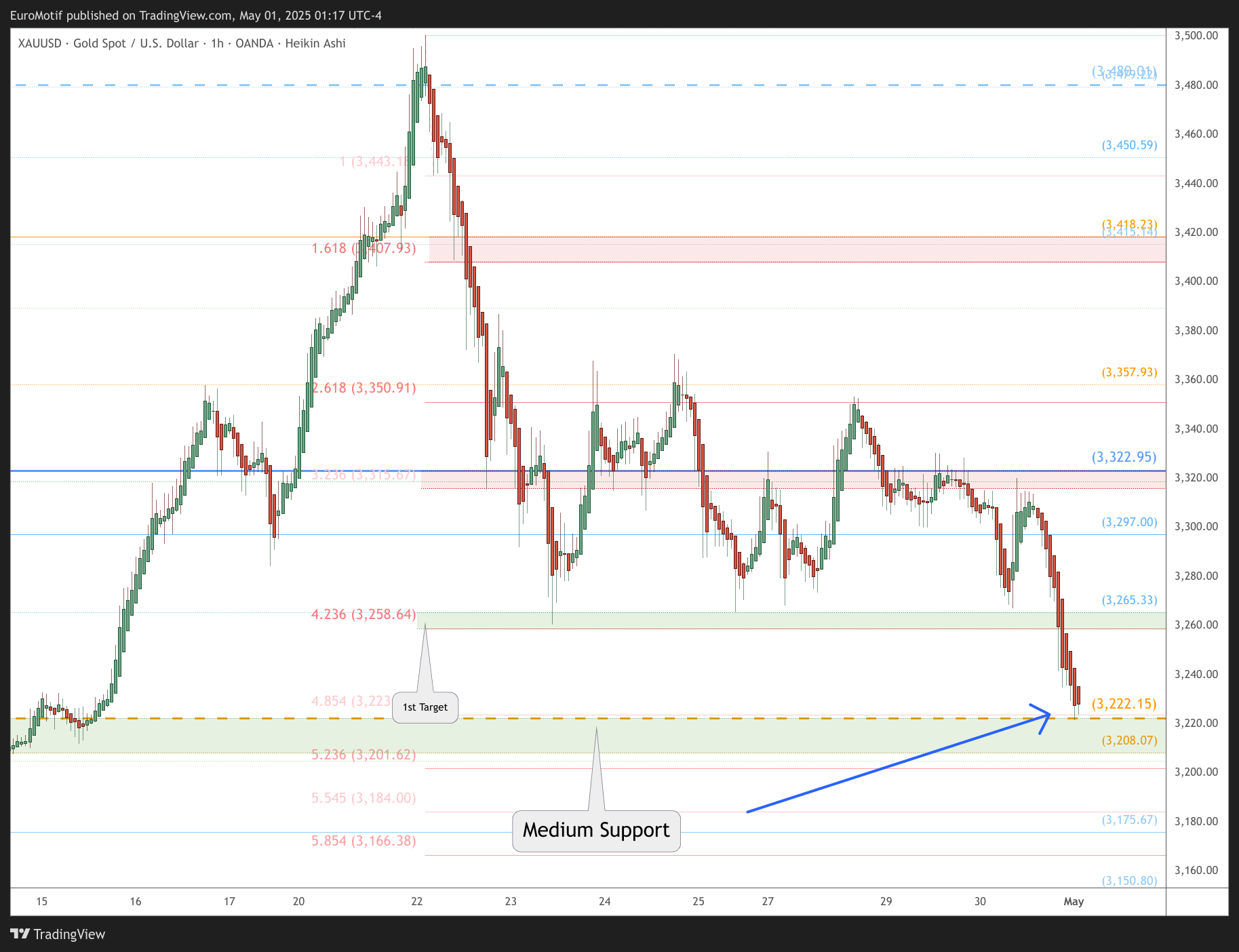 OANDA:XAUUSD Chart Image by EuroMotif