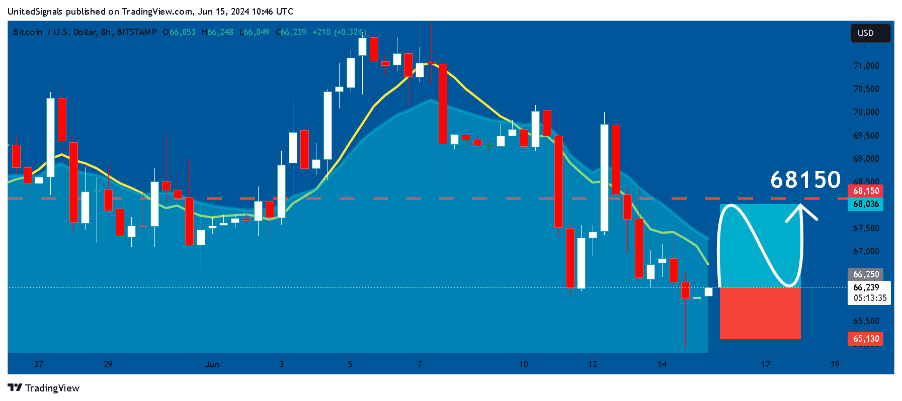 BITSTAMP:BTCUSD Chart Image by UnitedSignals
