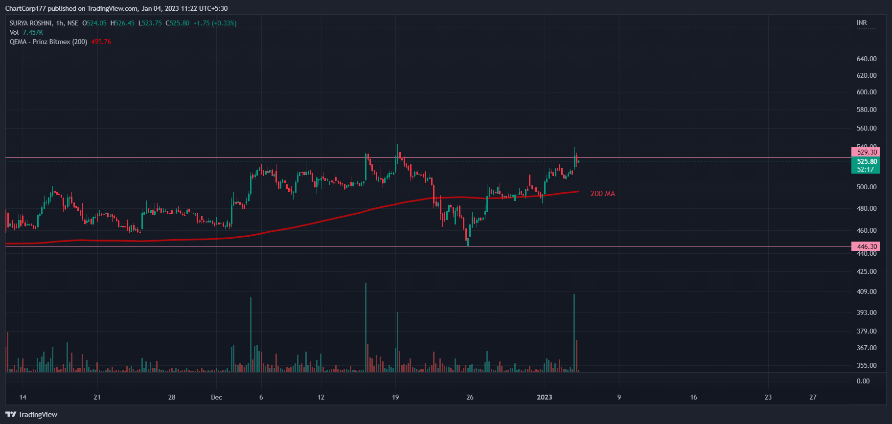 NSE:SURYAROSNI Chart Image by ChartCorp177