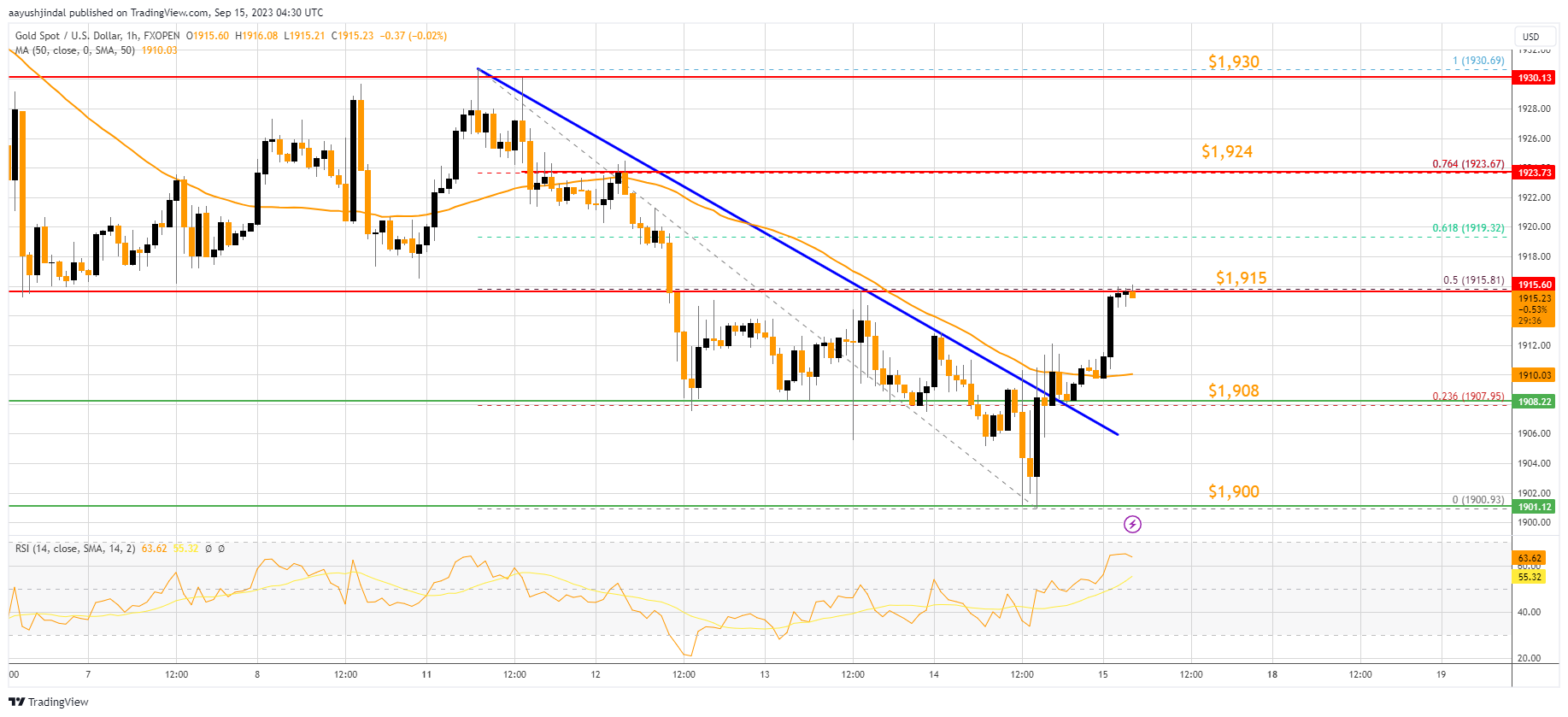 FXOPEN:XAUUSD Chart Image by aayushjindal