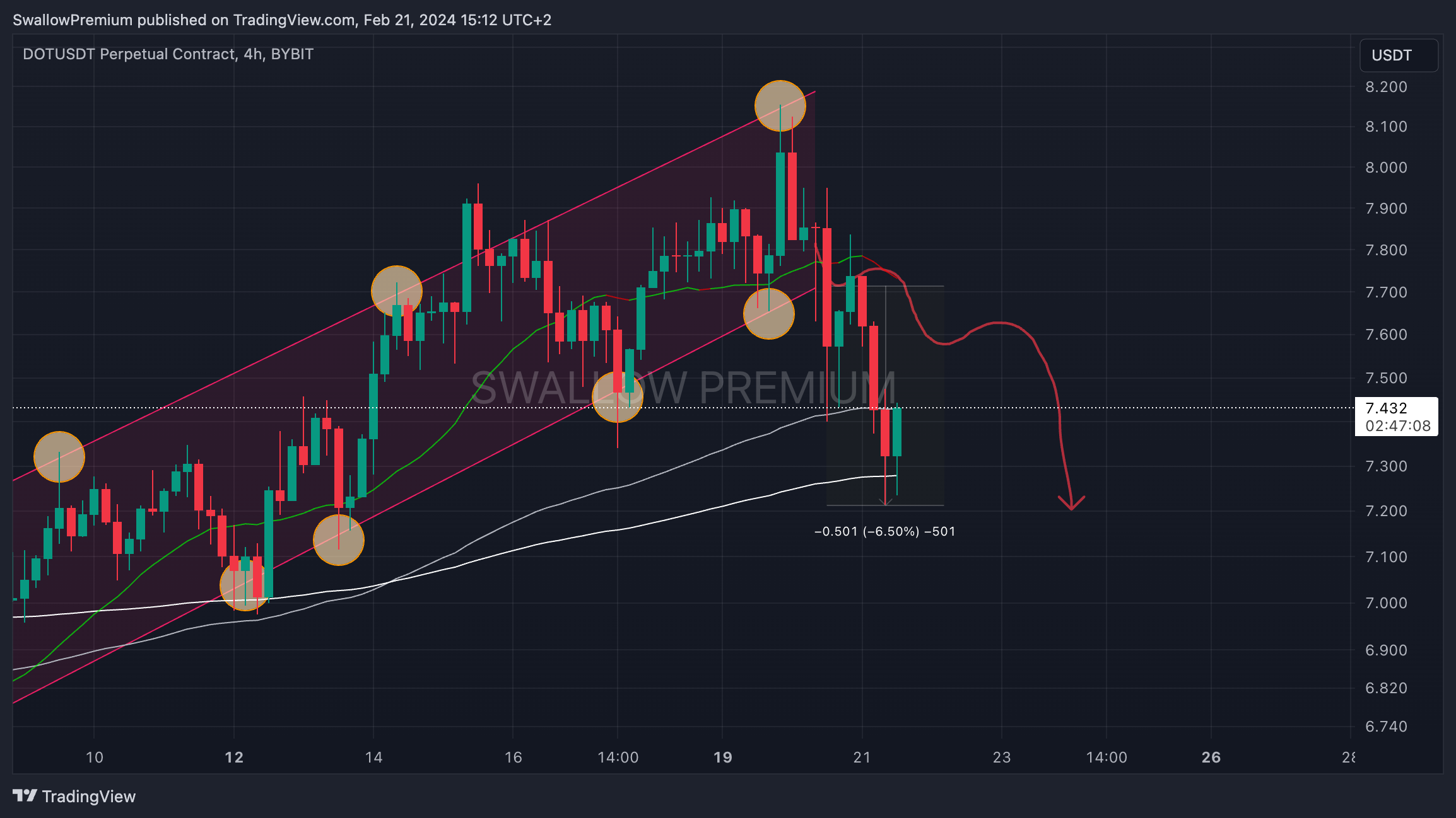 BYBIT:DOTUSDT.P Chart Image by SwallowAcademy