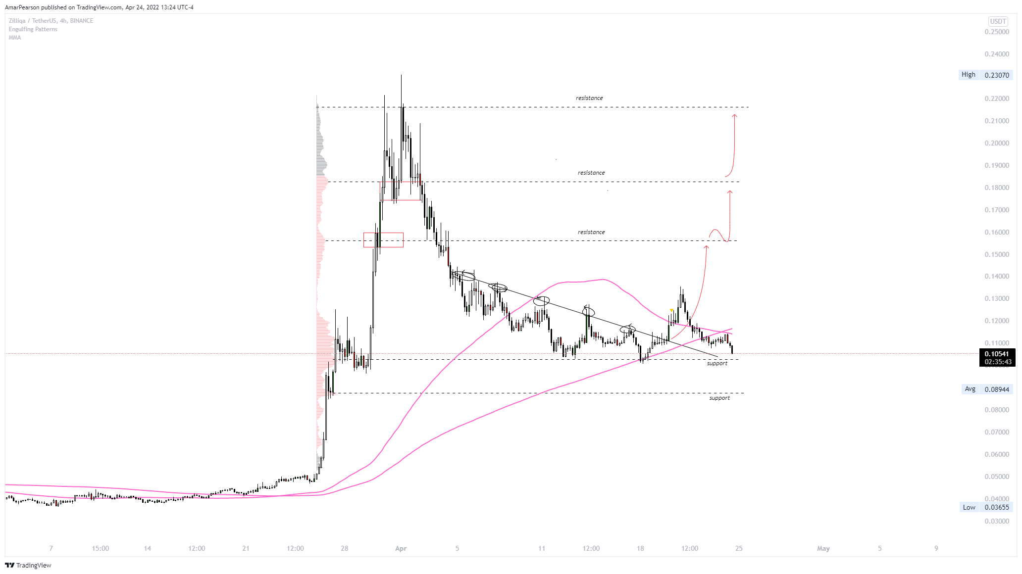 BINANCE:ZILUSDT Chart Image by N0ST0PL0SS