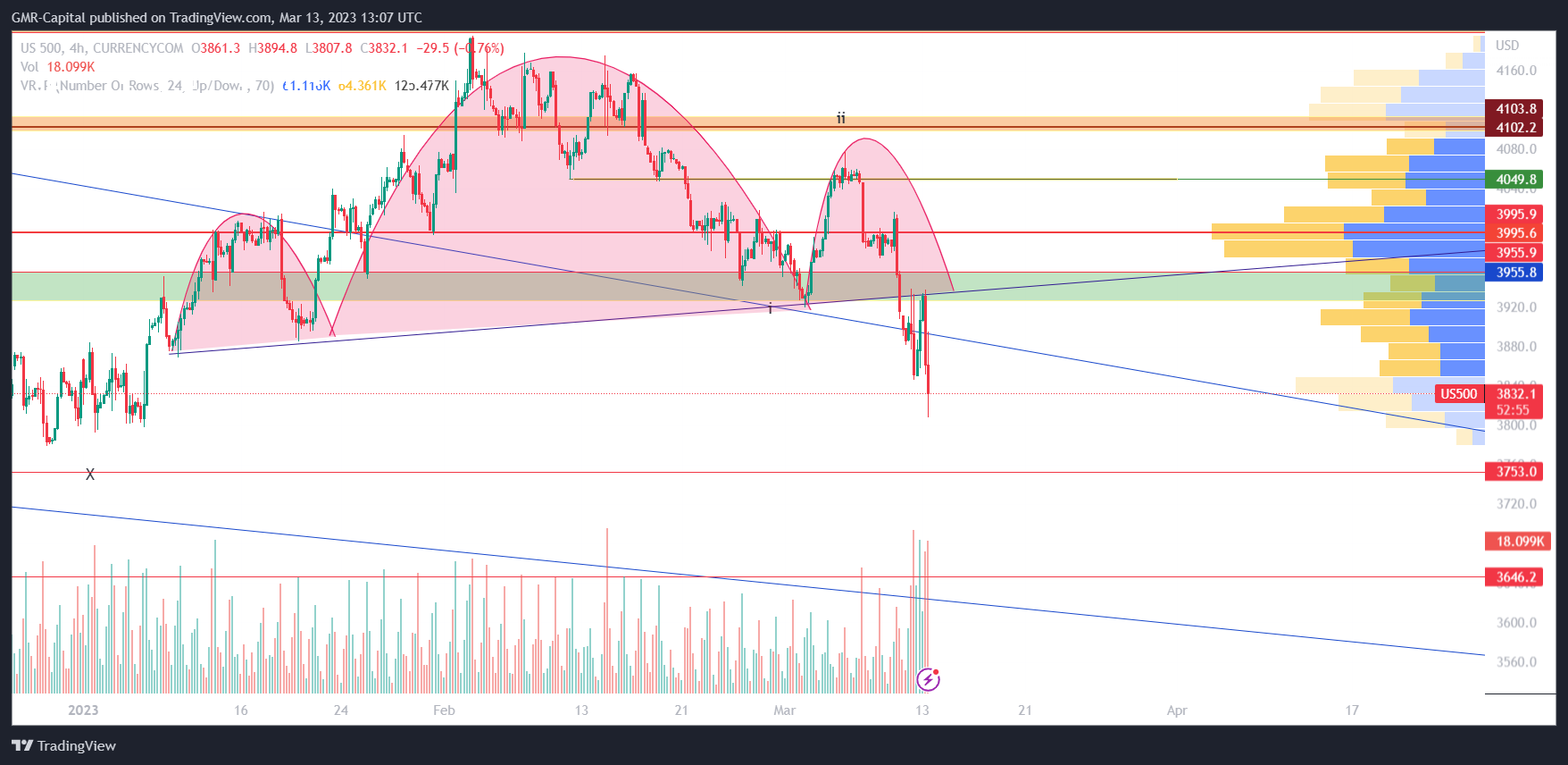 CURRENCYCOM:US500 Chart Image by GMR-Capital