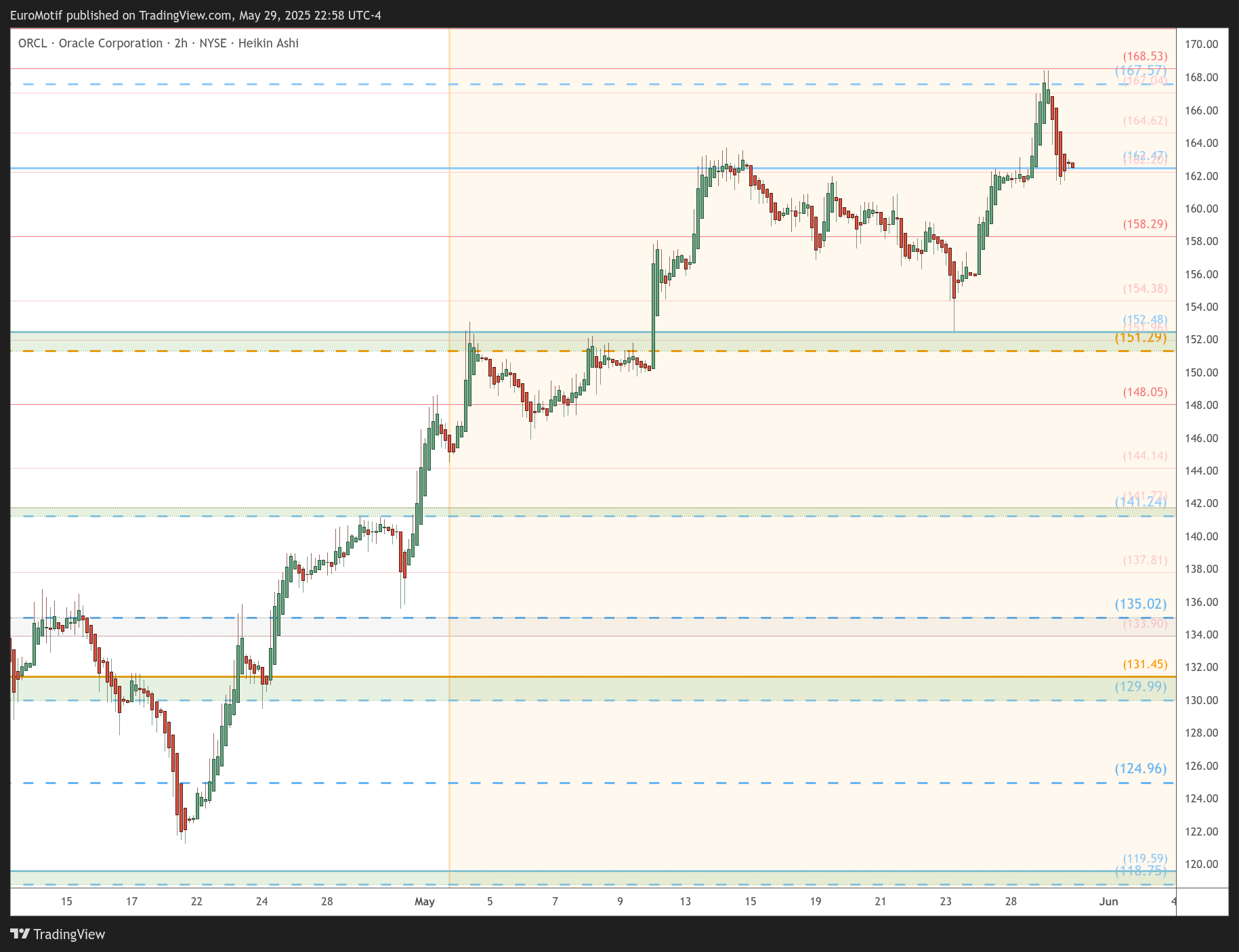 BATS:ORCL Chart Image by EuroMotif