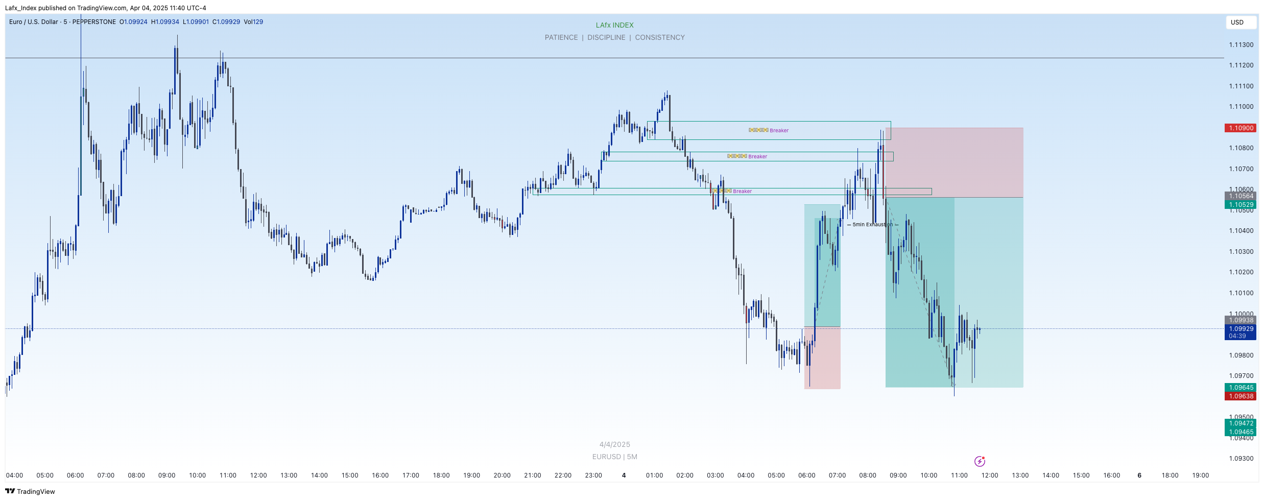 PEPPERSTONE:EURUSD Chart Image by Lafx_Index