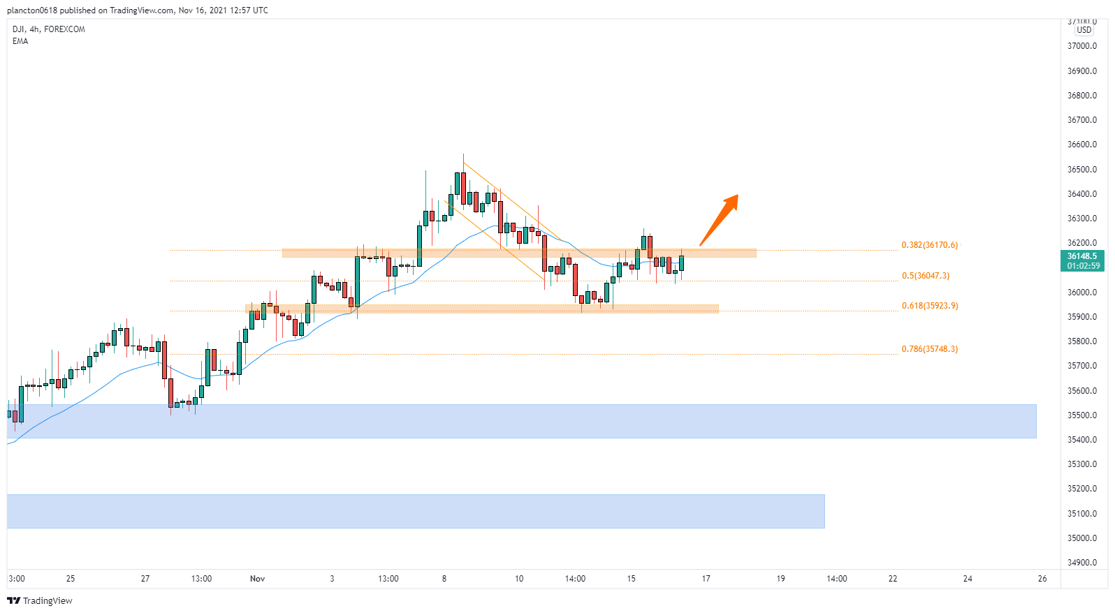 FOREXCOM:DJI Chart Image by InkyGrip