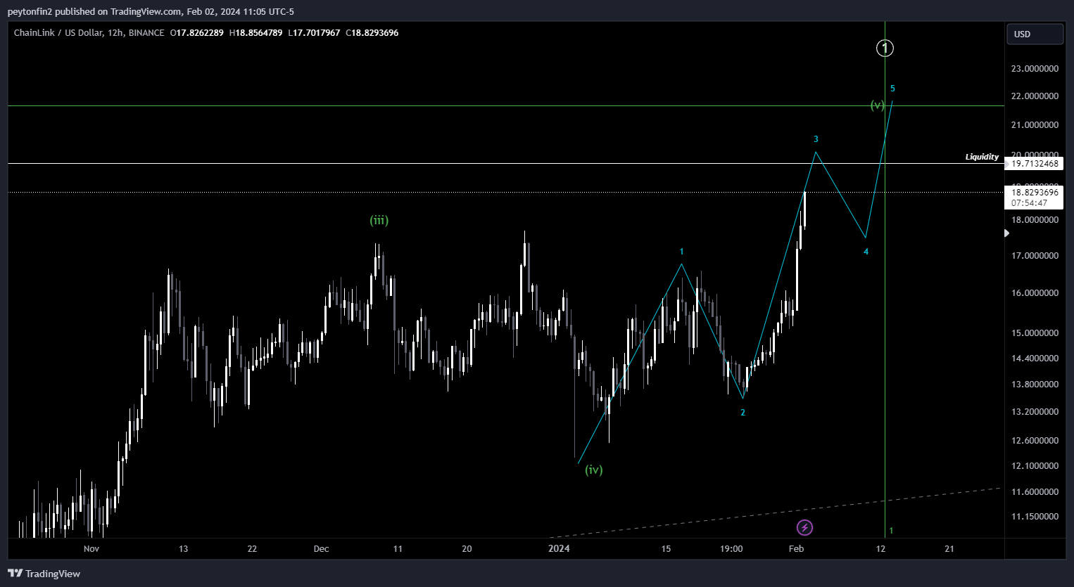 BINANCE:LINKUSD Chart Image by peytonfin2