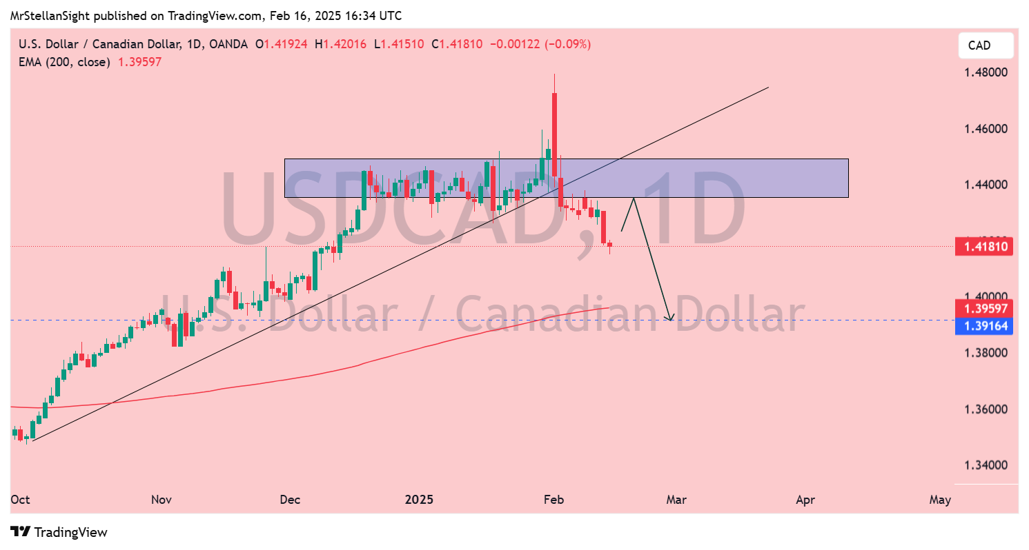 OANDA:USDCAD Chart Image by MrStellanSight