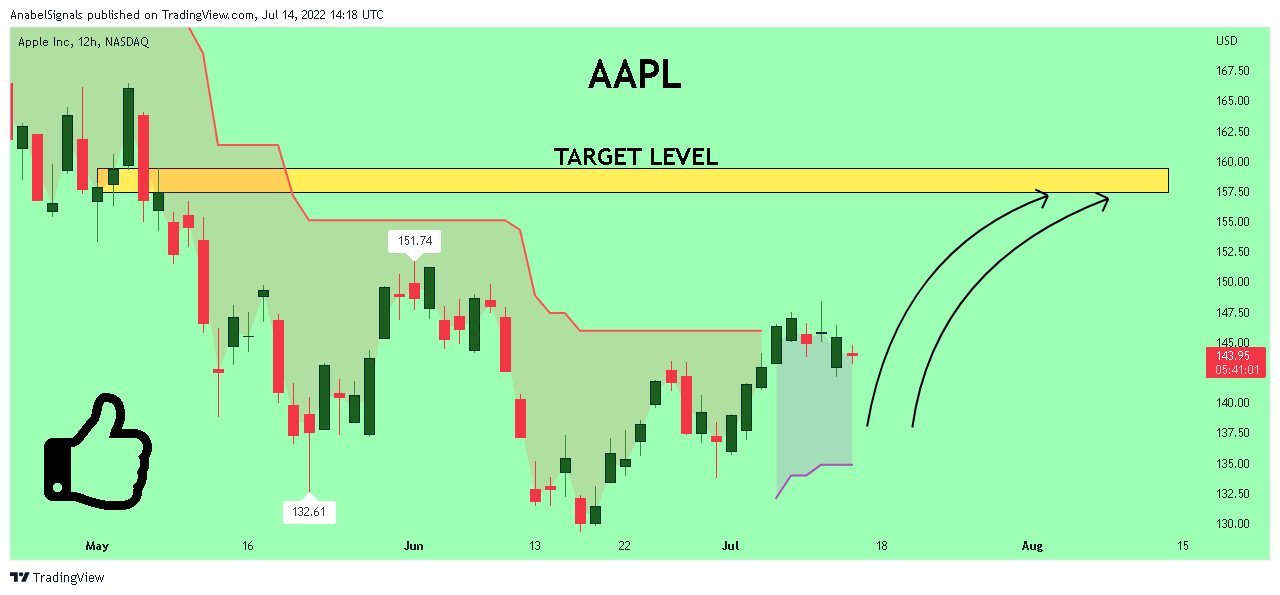 NASDAQ:AAPL Chart Image by AnabelSignals