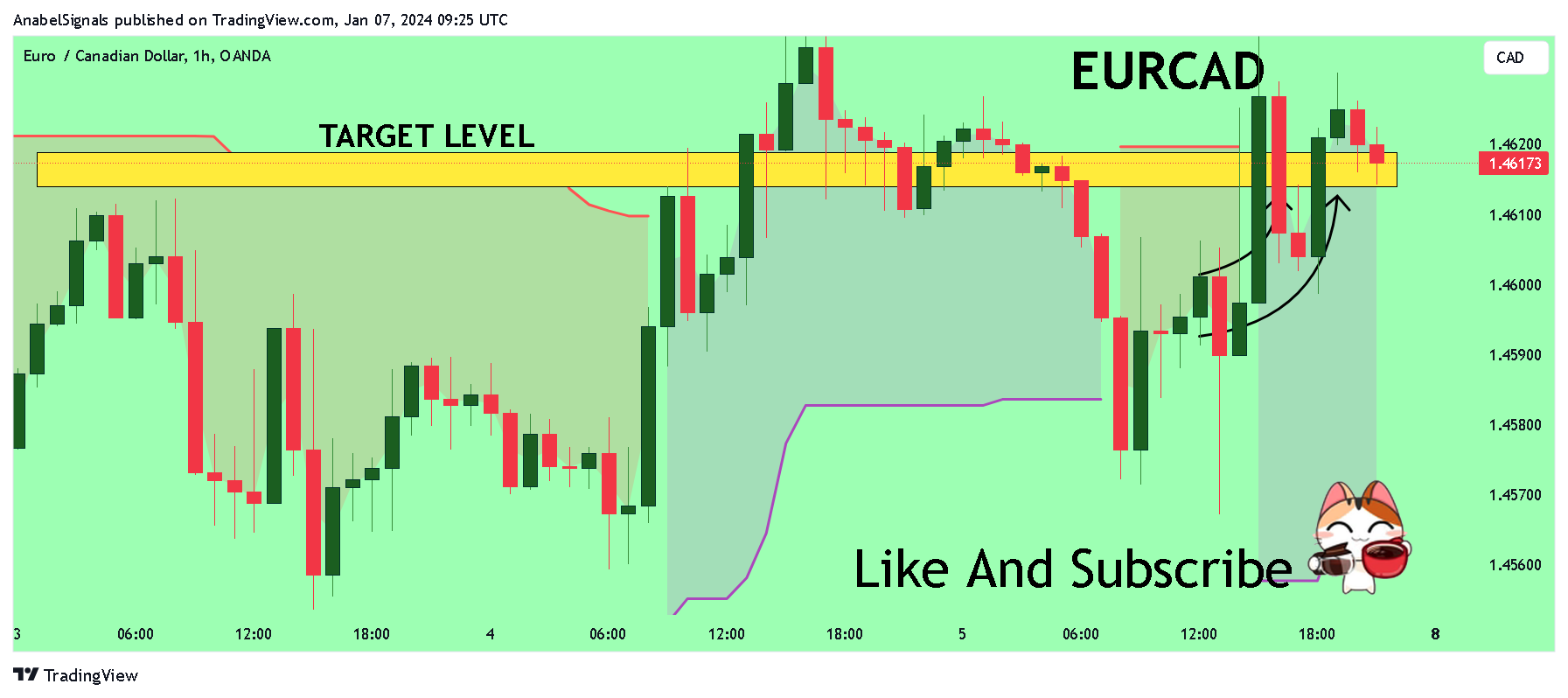 OANDA:EURCAD Chart Image by AnabelSignals