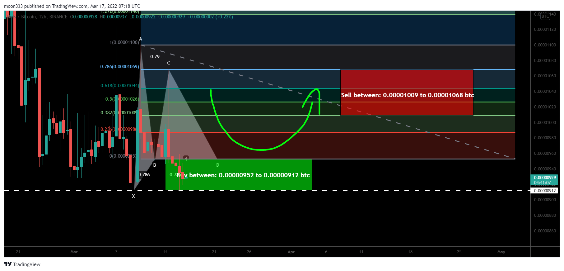 BINANCE:NULSBTC Chart Image by moon333