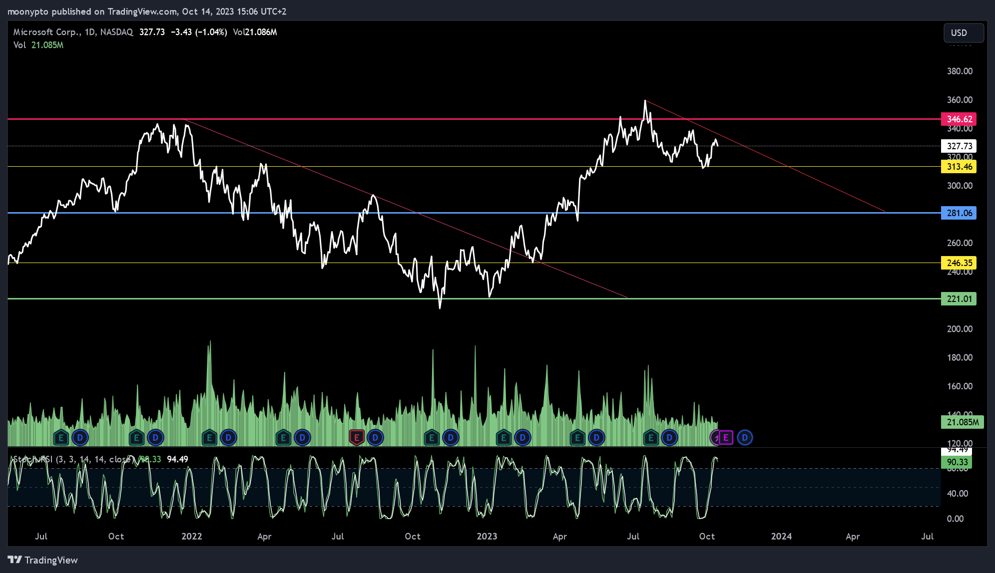 BATS:MSFT Chart Image by moonypto