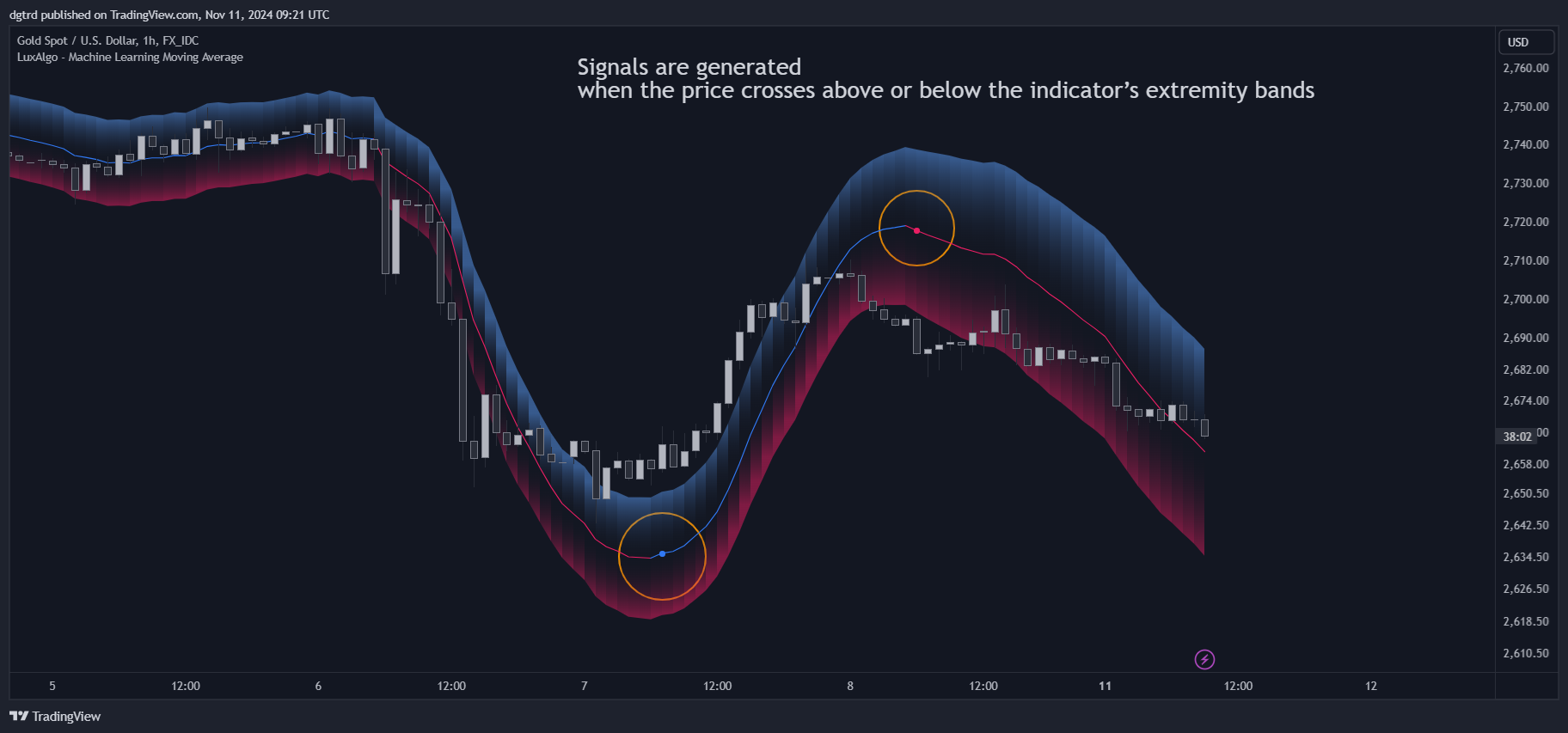 FX_IDC:XAUUSD Chart Image by dgtrd