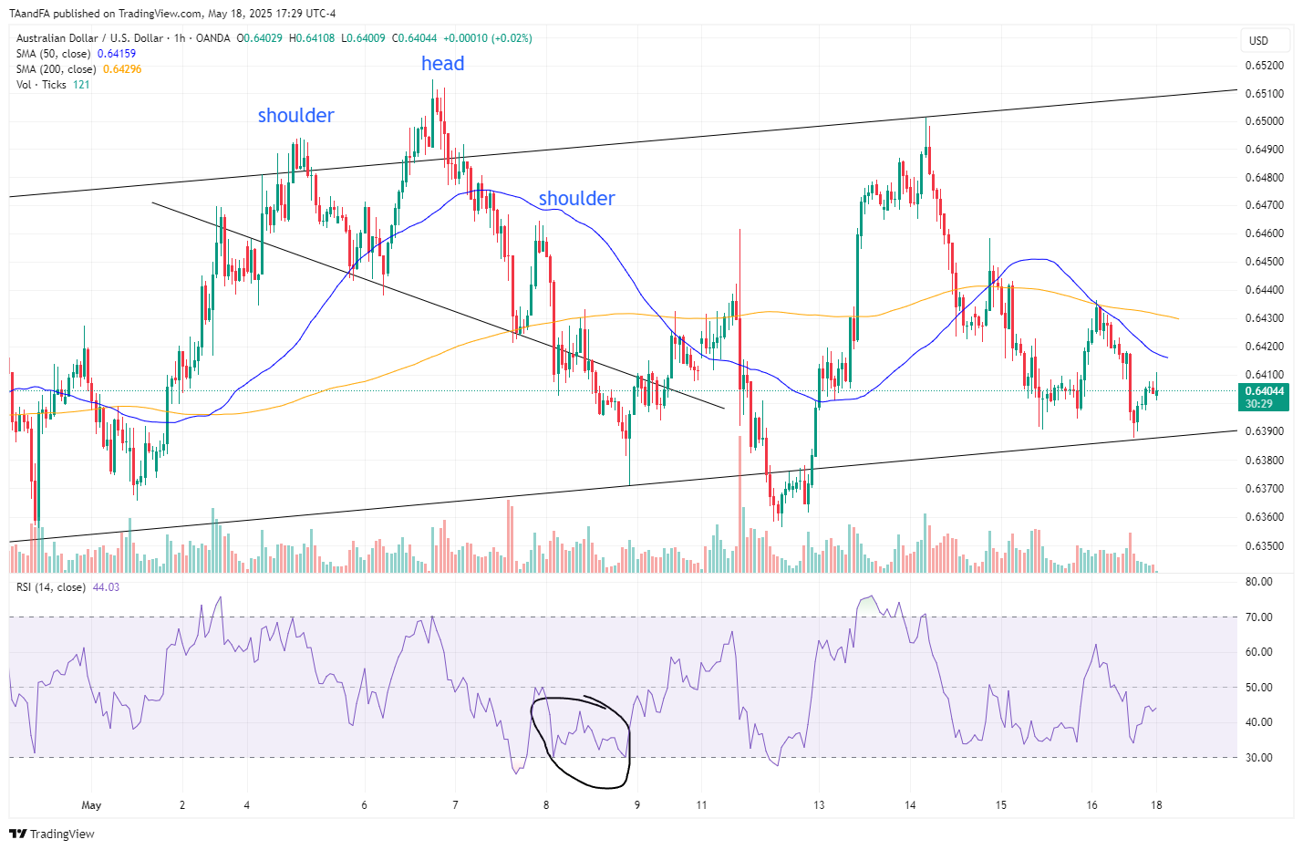 OANDA:AUDUSD Chart Image by TAandFA