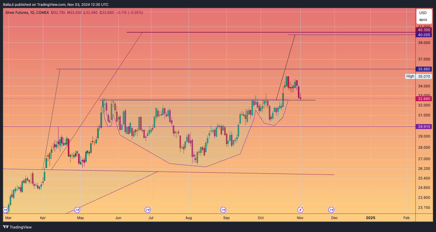 COMEX_DL:SI1! Chart Image by BallaJi