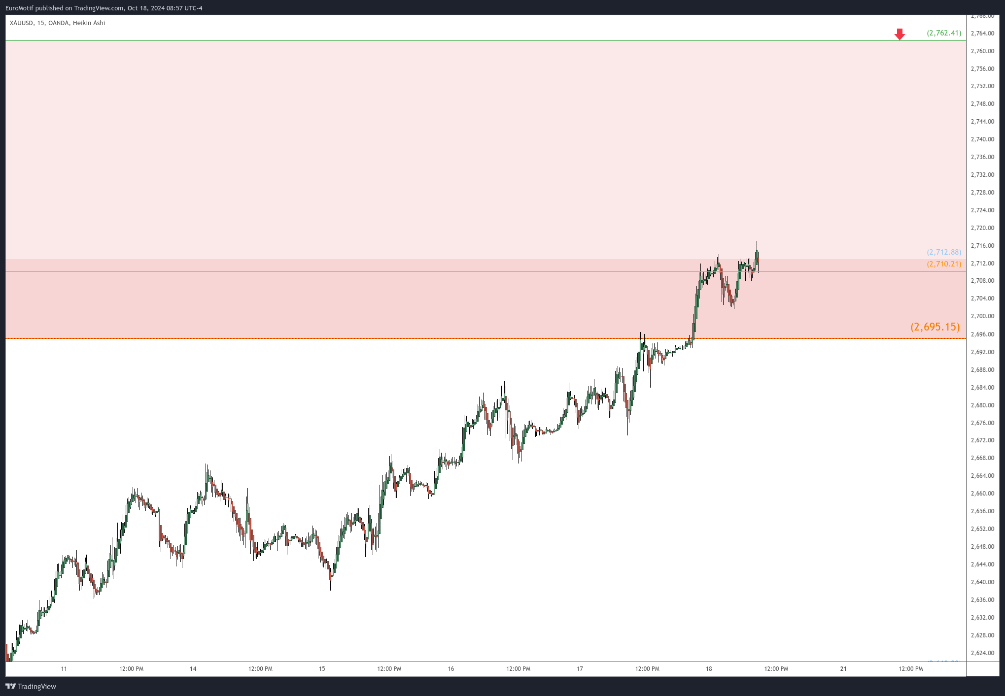 OANDA:XAUUSD Chart Image by EuroMotif