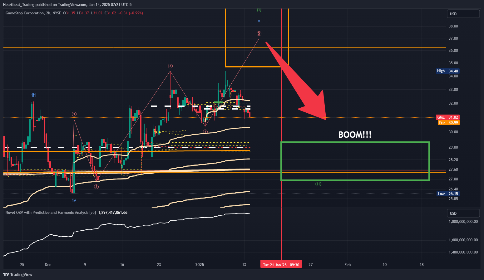 BATS:GME Chart Image by Heartbeat_Trading