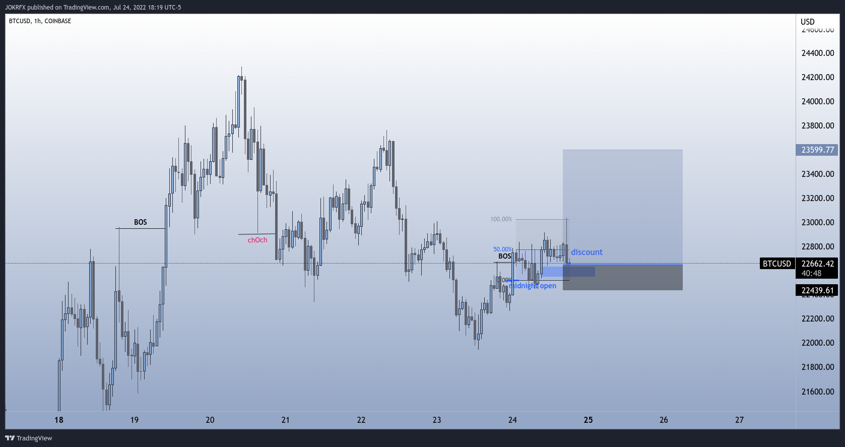 COINBASE:BTCUSD Chart Image by JOKRFX