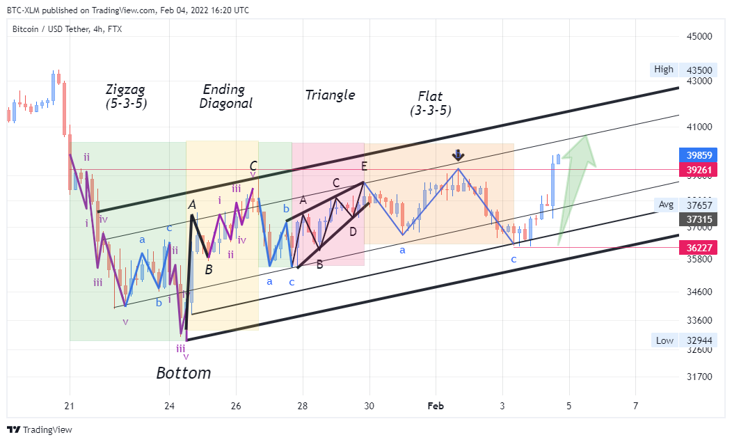 FTX:BTCUSDT Chart Image by BTC-XLM