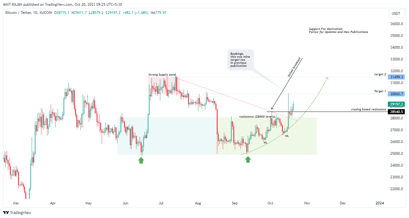 KUCOIN:BTCUSDT Chart Image by AMIT-RAJAN