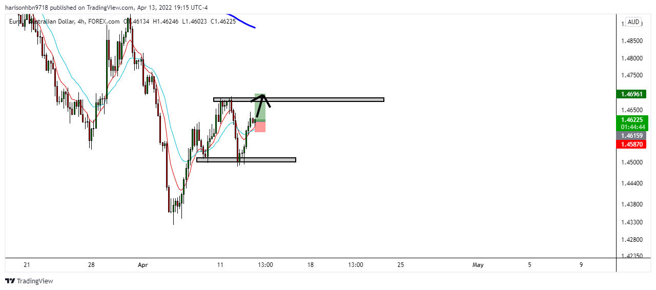 FOREXCOM:EURAUD Chart Image by harisonhbn9718