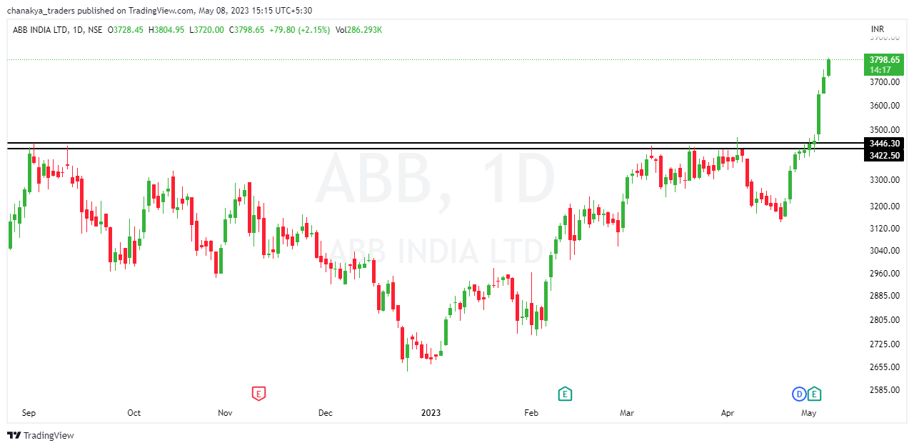 NSE:ABB Chart Image by Jha_Nidhi