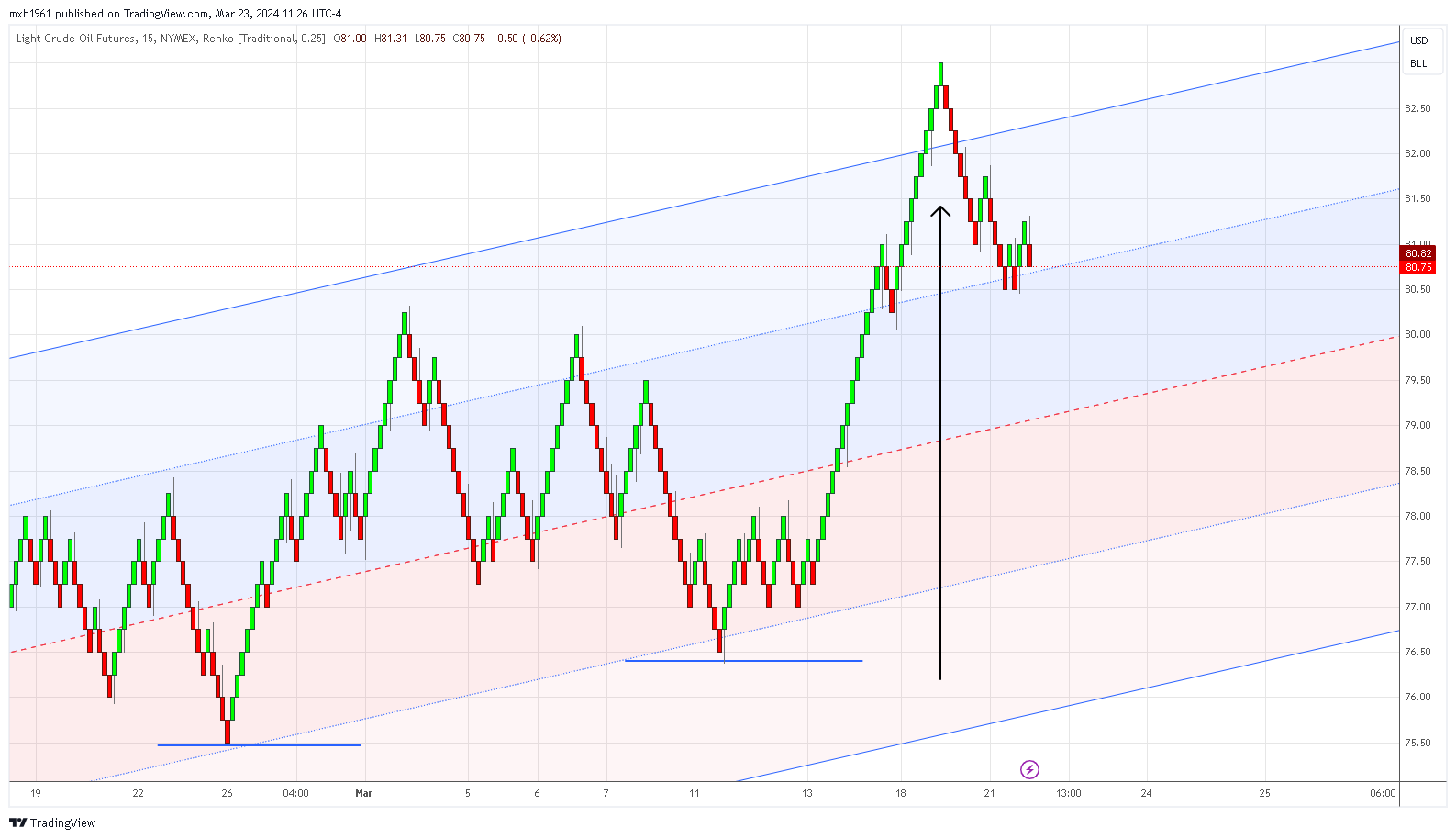 NYMEX:CL1! Chart Image by mxb1961