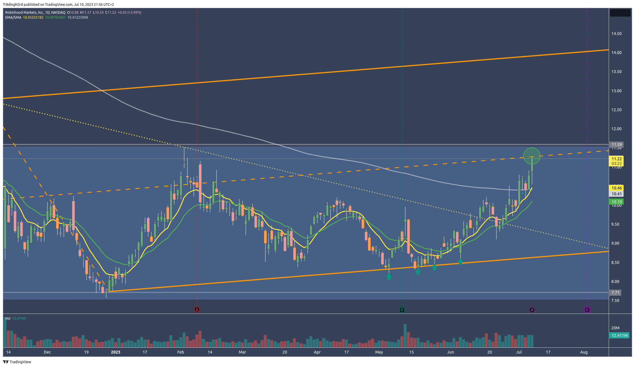 NASDAQ:HOOD Chart Image by Tr8dingN3rd